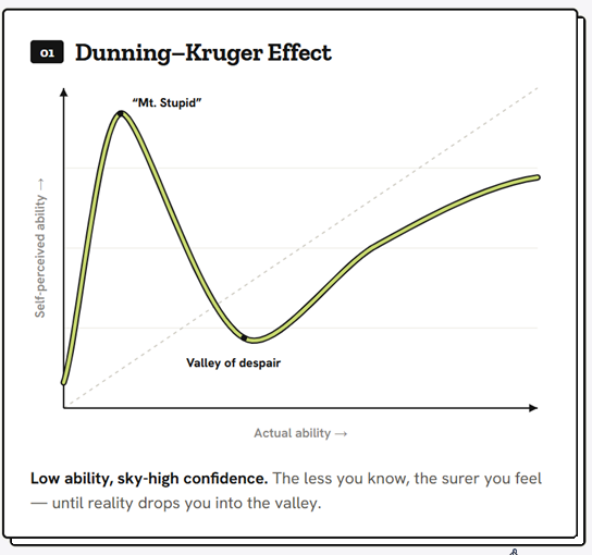 Dunning-Kruger Effect